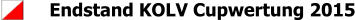 Endstand KOLV Cupwertung 2015