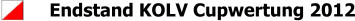 Endstand KOLV Cupwertung 2012
