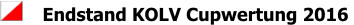 Endstand KOLV Cupwertung 2016